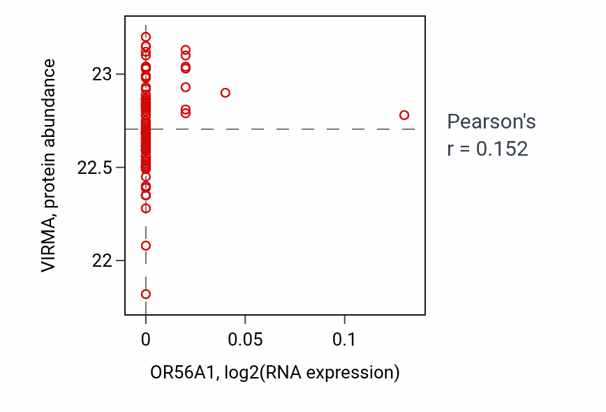 Per-sample scatter of OR56A1 vs VIRMA in COAD (Pearson r = 0.15).