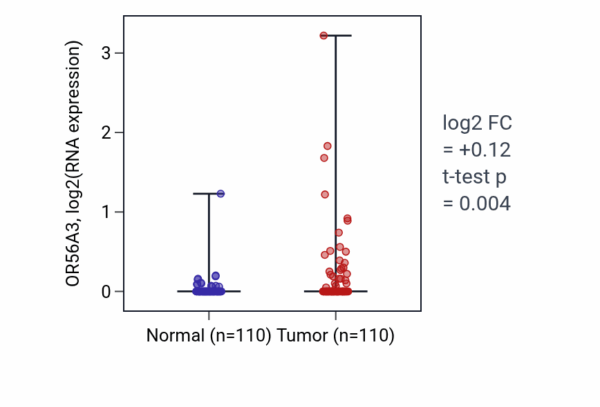 Tumor-vs-normal expression box plot for OR56A3 in BRCA.