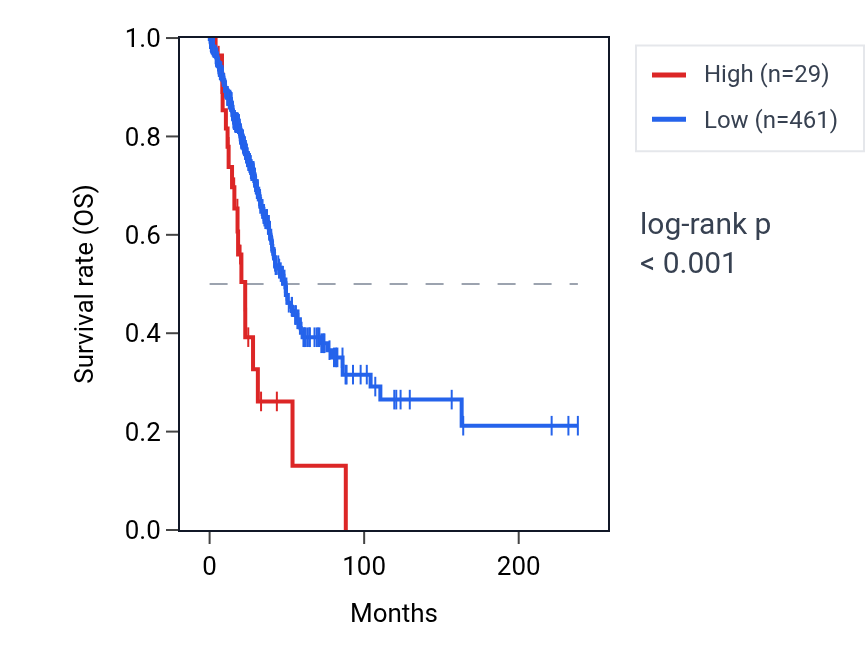 Kaplan&ndash;Meier survival curve for OR56A4 RNA expression in LUAD: high vs low expression groups.