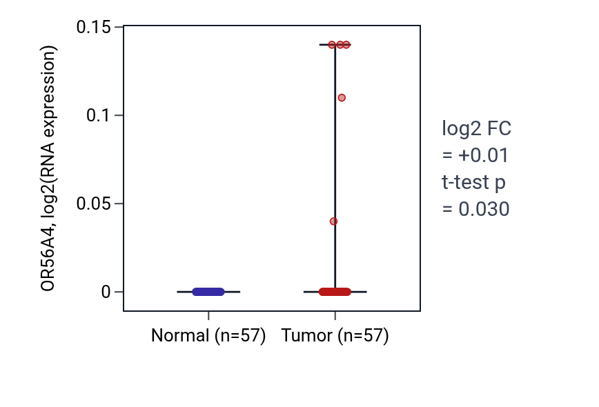 Tumor-vs-normal expression box plot for OR56A4 in LUAD.