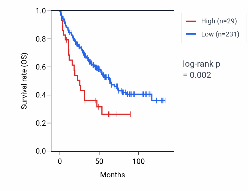 Kaplan&ndash;Meier survival curve for OR56A5 RNA expression in KIRC: high vs low expression groups.
