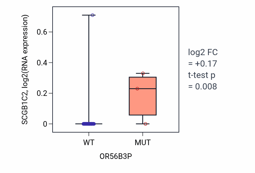 Box plot of SCGB1C2 in OR56B3P-low vs OR56B3P-high samples in LUNG_SCLC.
