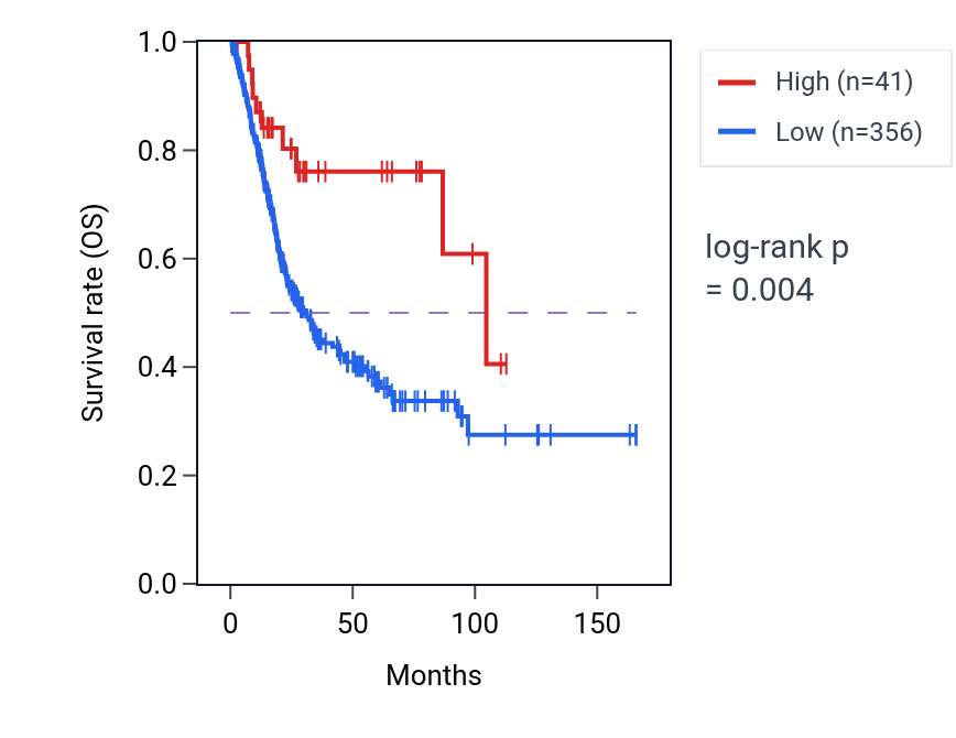 Kaplan&ndash;Meier survival curve for OR56B3P RNA expression in BLCA: high vs low expression groups.