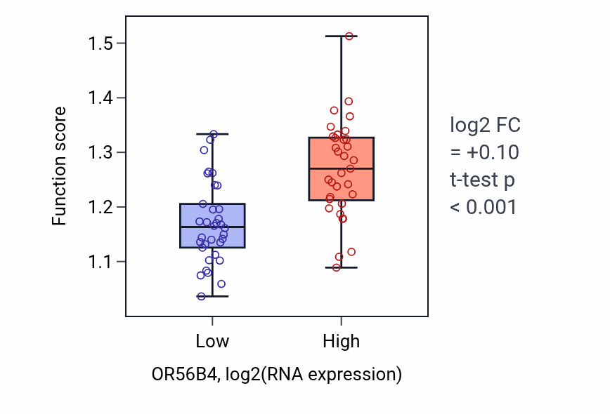 Box plot of Membrane protein ectodomain proteolysis in OR56B4-low vs OR56B4-high samples in LARGE_INTESTINE.