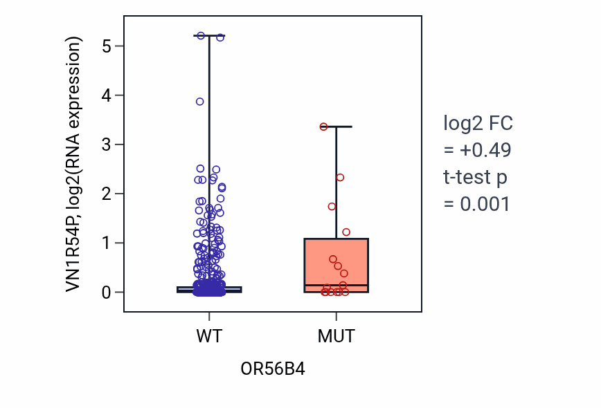 Box plot of VN1R54P in OR56B4-low vs OR56B4-high samples in UCEC.