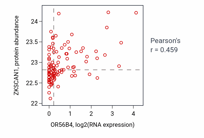 Per-sample scatter of OR56B4 vs ZKSCAN1 in HNSC (Pearson r = 0.46).