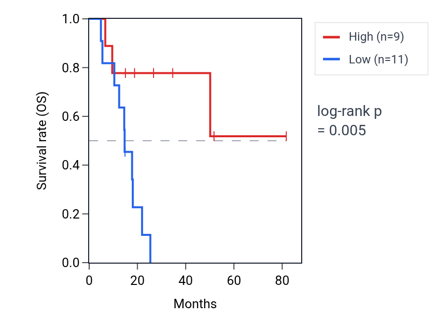 Kaplan&ndash;Meier survival curve for OR56B4 RNA expression in UCS: high vs low expression groups.