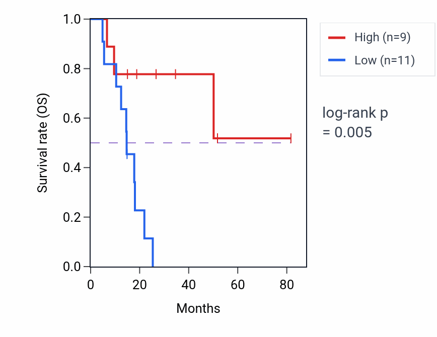 Kaplan&ndash;Meier survival curve for OR56B4 RNA-high vs -low samples in UCS.