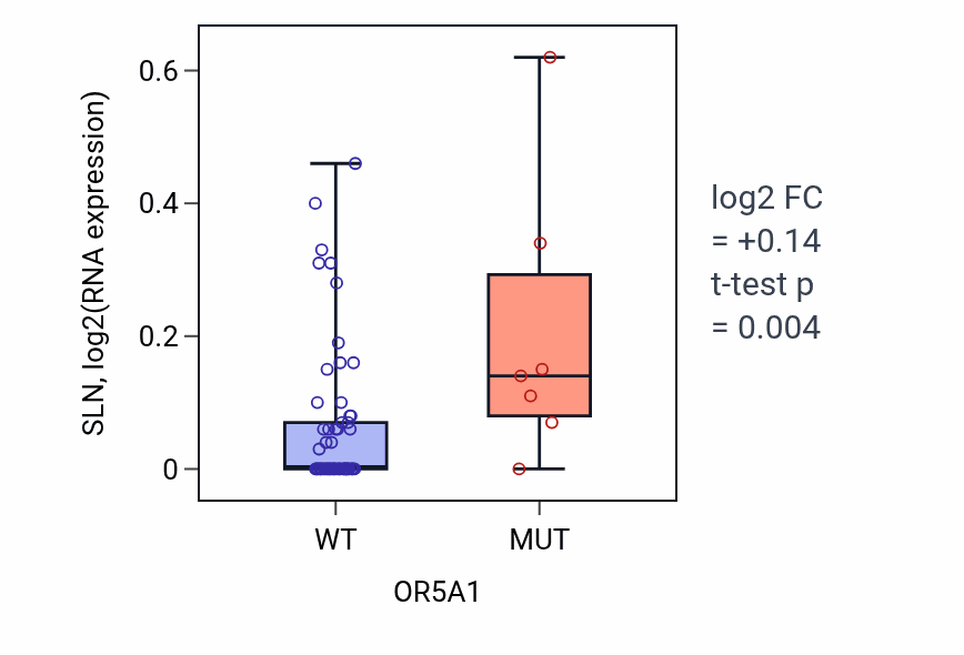 Box plot of SLN in OR5A1-low vs OR5A1-high samples in LARGE_INTESTINE.