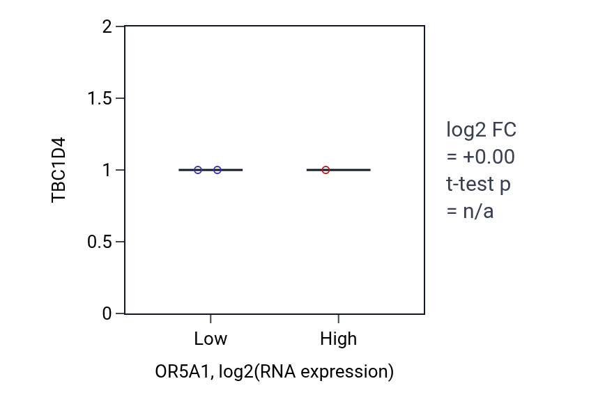Box plot of TBC1D4 in OR5A1-low vs OR5A1-high samples in CNS.