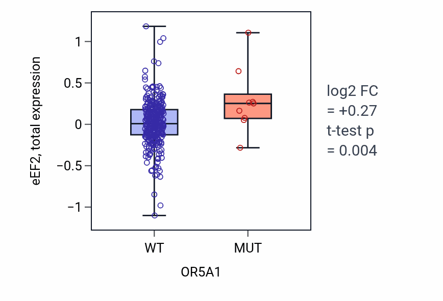 Box plot of eEF2 in OR5A1-low vs OR5A1-high samples in LUSC.