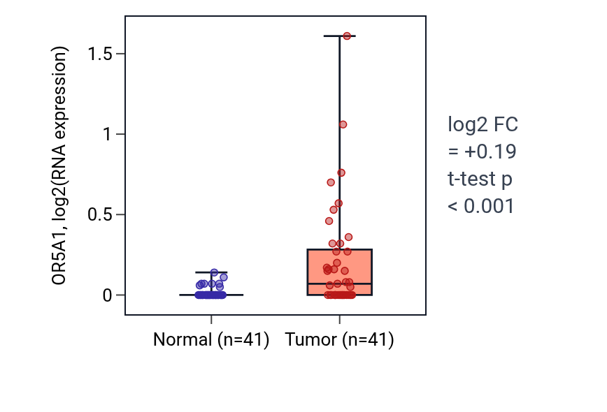 Tumor-vs-normal expression box plot for OR5A1 in THCA.