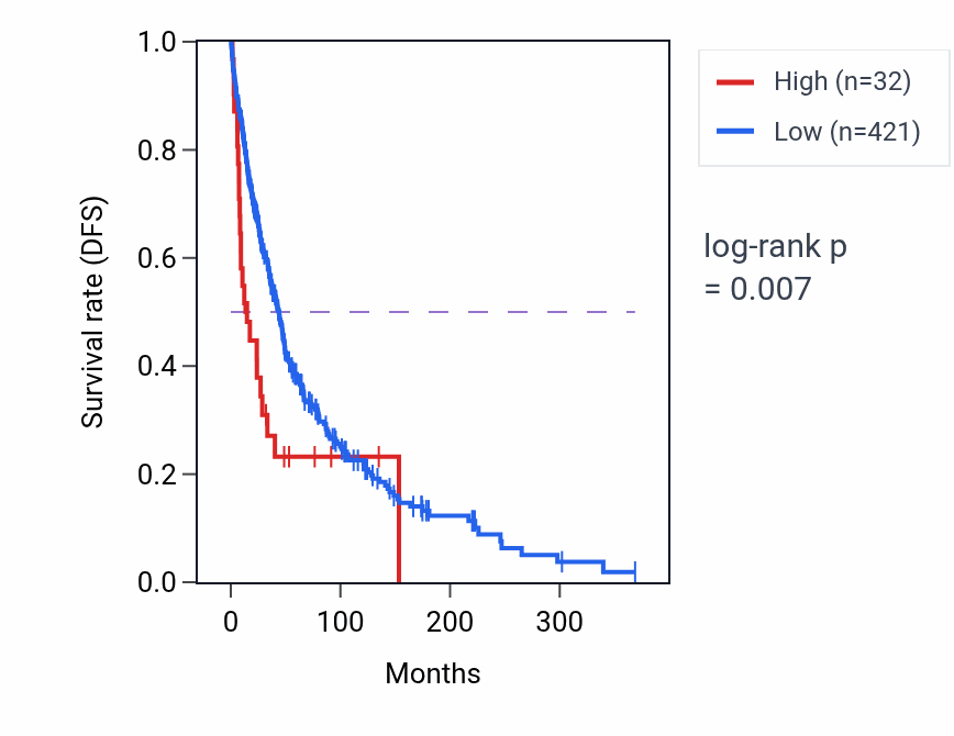 Kaplan&ndash;Meier survival curve for OR5A1 RNA-high vs -low samples in SKCM.