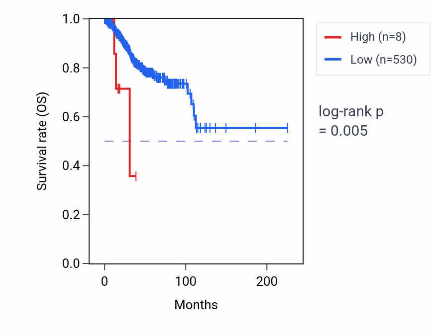 Kaplan&ndash;Meier survival curve for OR5A2 RNA expression in UCEC: high vs low expression groups.