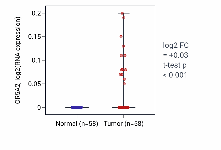 Tumor-vs-normal expression box plot for OR5A2 in THCA.