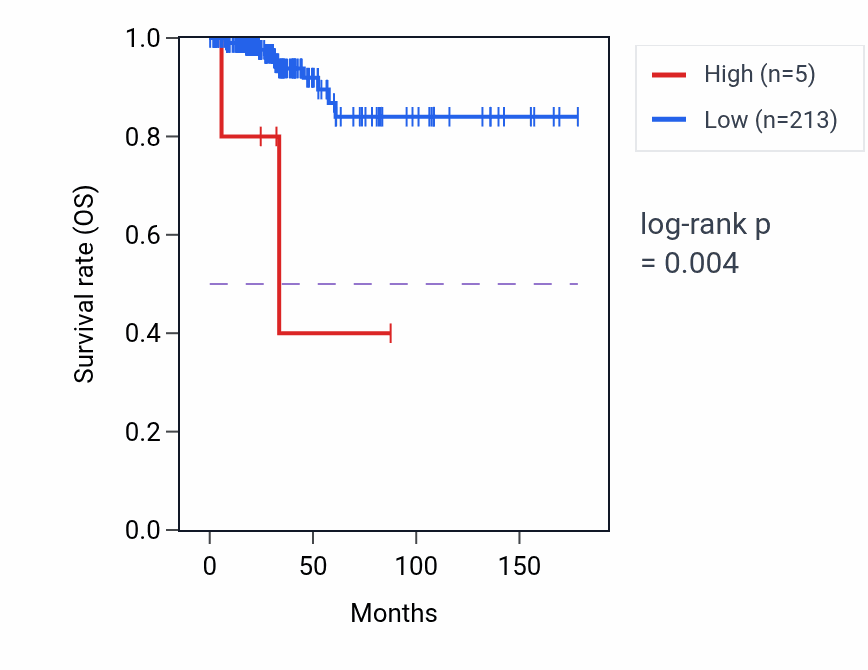 Kaplan&ndash;Meier survival curve for OR5AC4P RNA expression in THCA: high vs low expression groups.