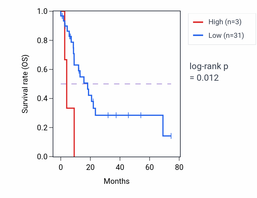 Kaplan&ndash;Meier survival curve for OR5AH1P RNA expression in STAD: high vs low expression groups.