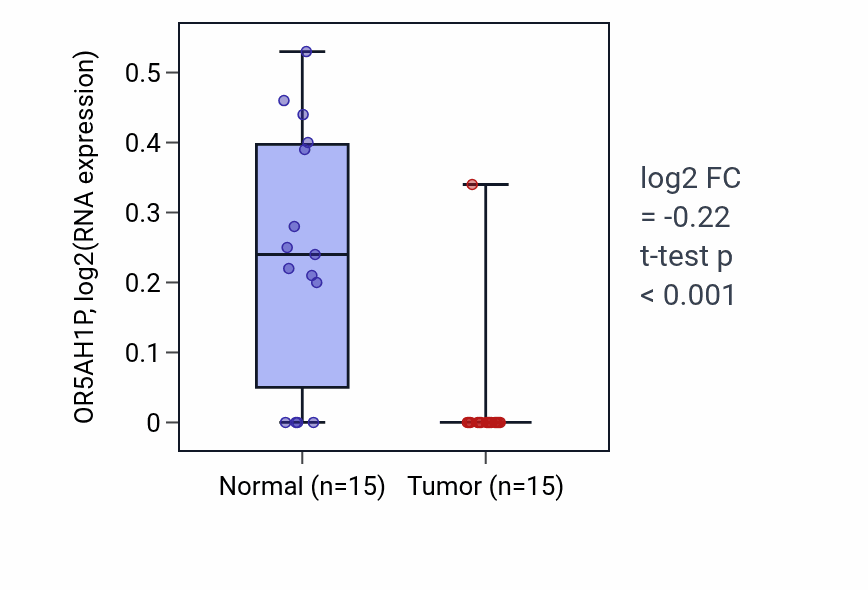 Tumor-vs-normal expression box plot for OR5AH1P in KICH.