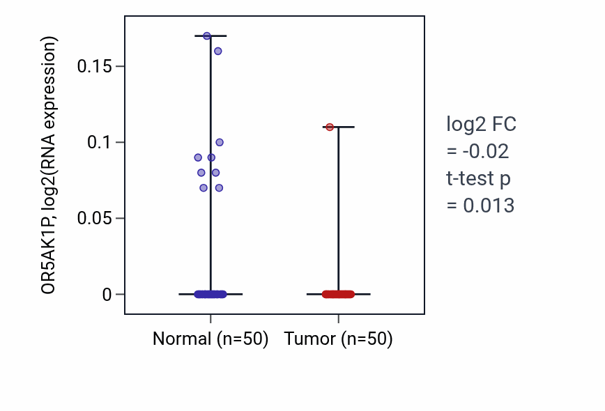 Tumor-vs-normal expression box plot for OR5AK1P in LIHC.