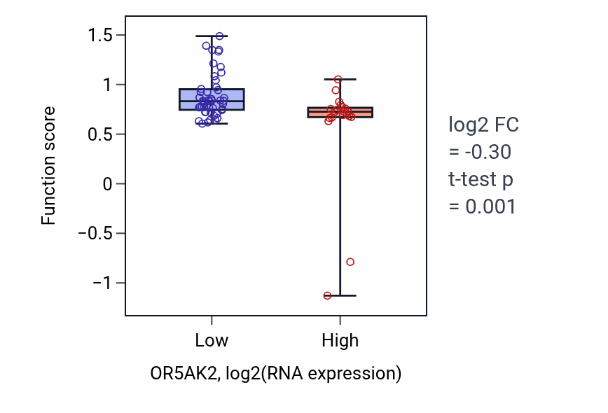Box plot of Desmosome organization in OR5AK2-low vs OR5AK2-high samples in SKIN.