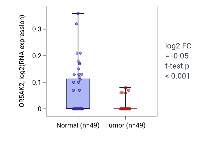 Tumor-vs-normal expression box plot for OR5AK2 in LUSC.