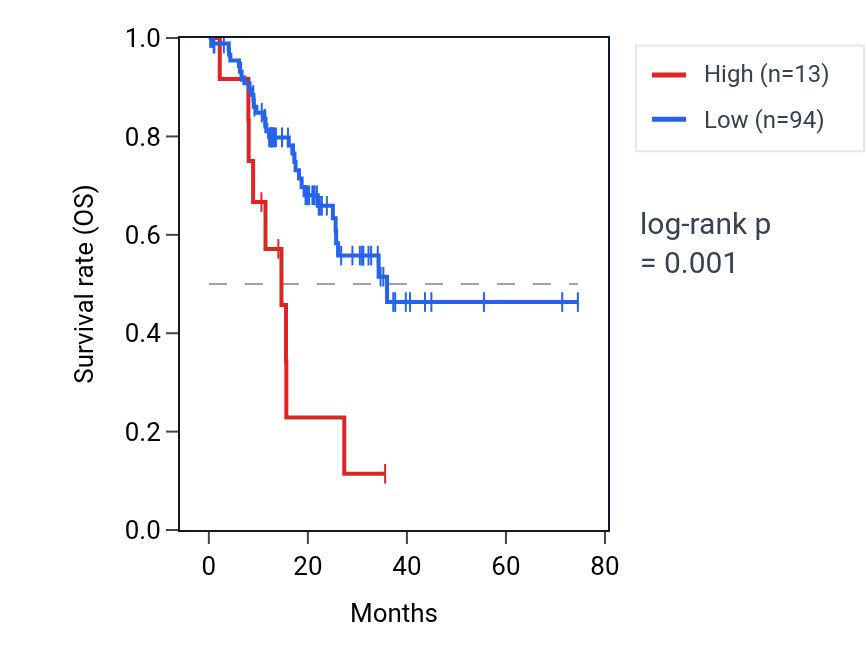 Kaplan&ndash;Meier survival curve for OR5AK3P RNA expression in STAD: high vs low expression groups.