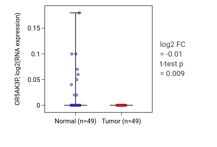 Tumor-vs-normal expression box plot for OR5AK3P in LUSC.