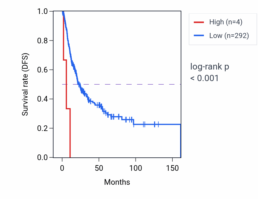 Kaplan&ndash;Meier survival curve for OR5AL2P RNA expression in BLCA: high vs low expression groups.