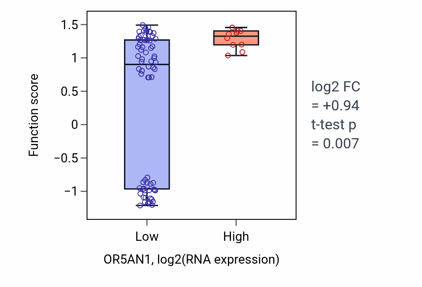 Box plot of Serotonin secretion in OR5AN1-low vs OR5AN1-high samples in BLOOD_Lymphoma.