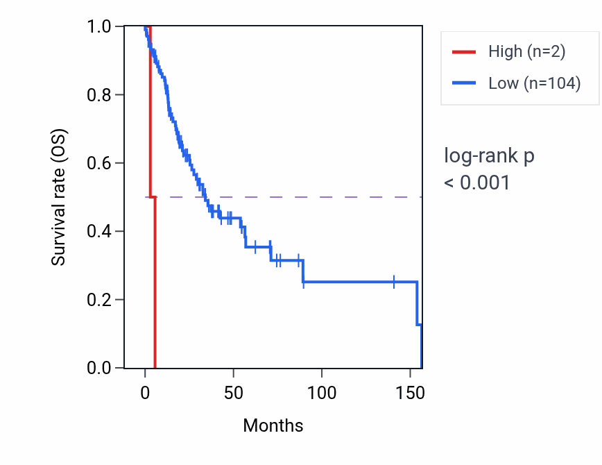Kaplan&ndash;Meier survival curve for OR5AN1 RNA expression in HNSC: high vs low expression groups.