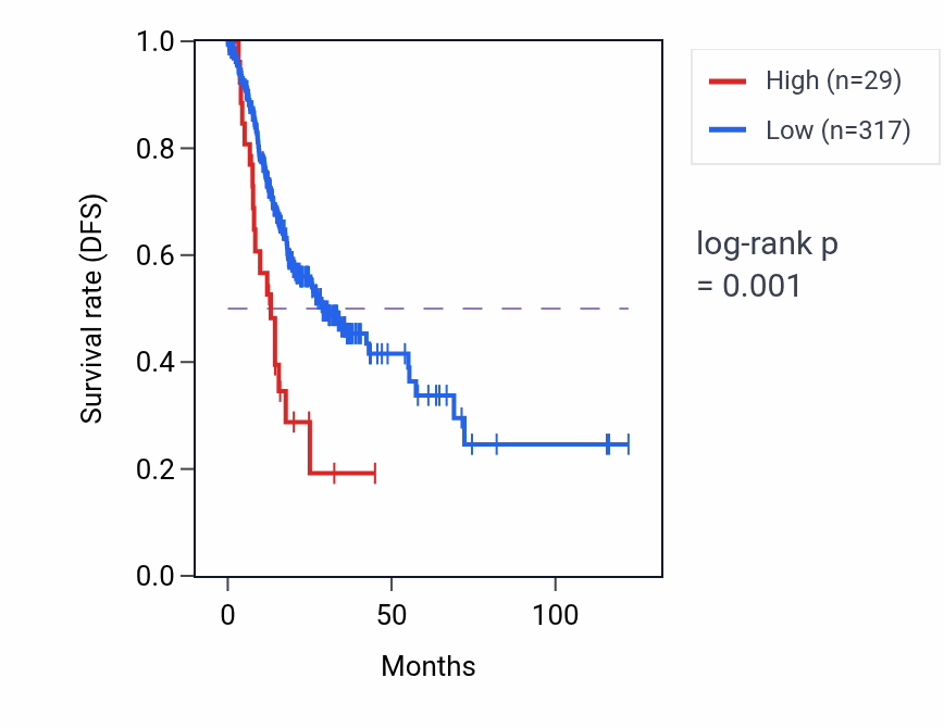 Kaplan&ndash;Meier survival curve for OR5AN2P RNA expression in STAD: high vs low expression groups.