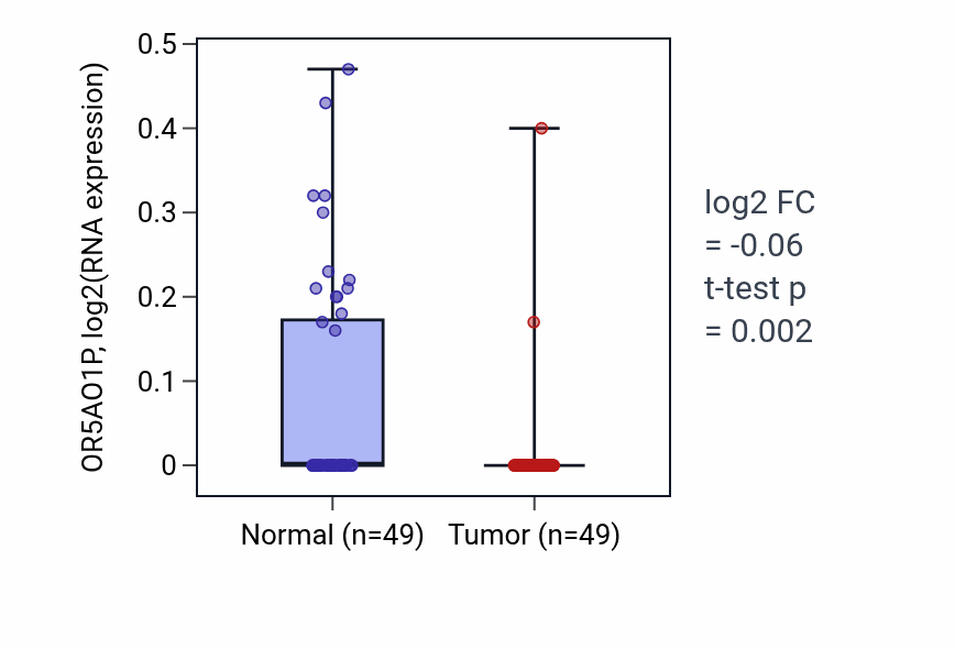 Tumor-vs-normal expression box plot for OR5AO1P in LUSC.