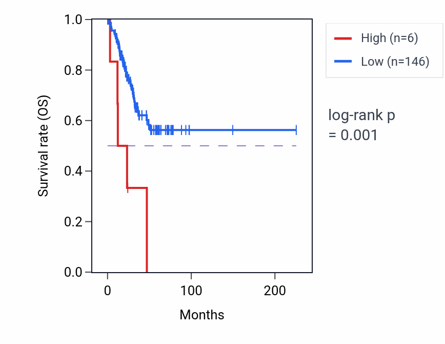 Kaplan&ndash;Meier survival curve for OR5AP1P RNA expression in UCEC: high vs low expression groups.