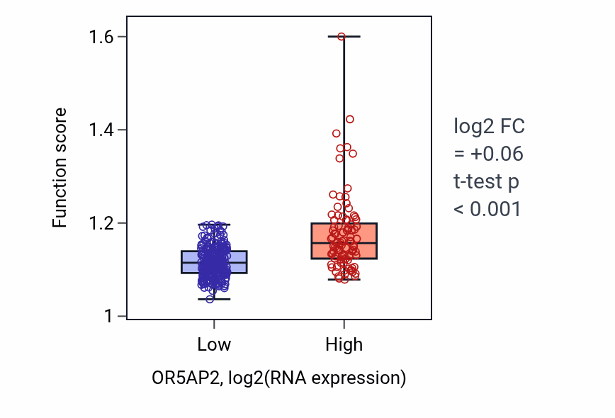 Box plot of Cellular ketone metabolic process in OR5AP2-low vs OR5AP2-high samples in STAD.