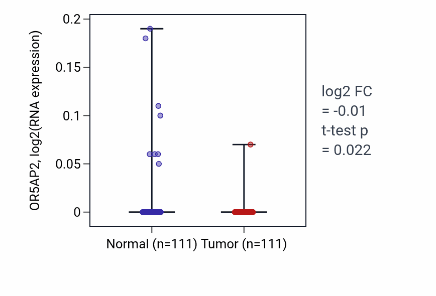 Tumor-vs-normal expression box plot for OR5AP2 in BRCA.