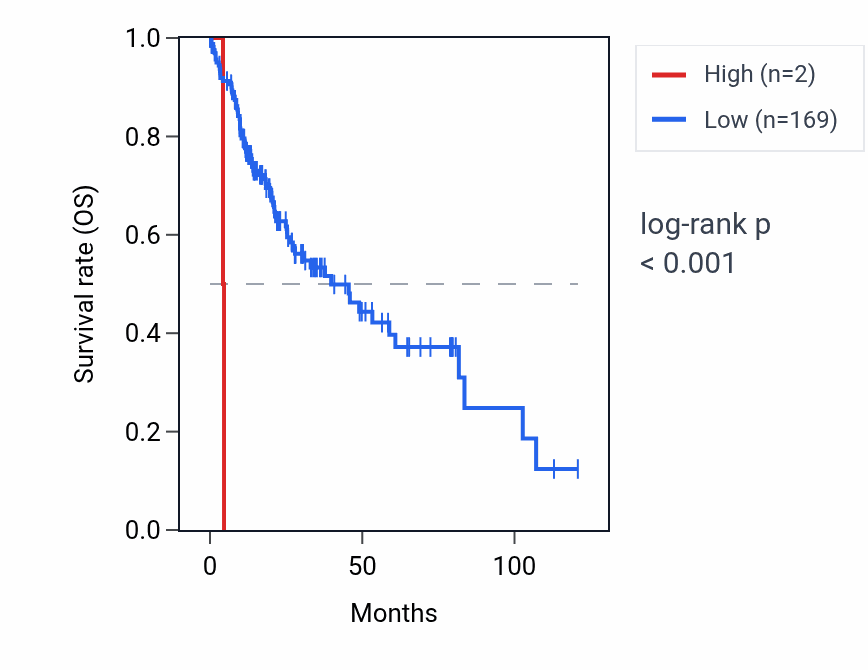 Kaplan&ndash;Meier survival curve for OR5AQ1P RNA expression in LIHC: high vs low expression groups.
