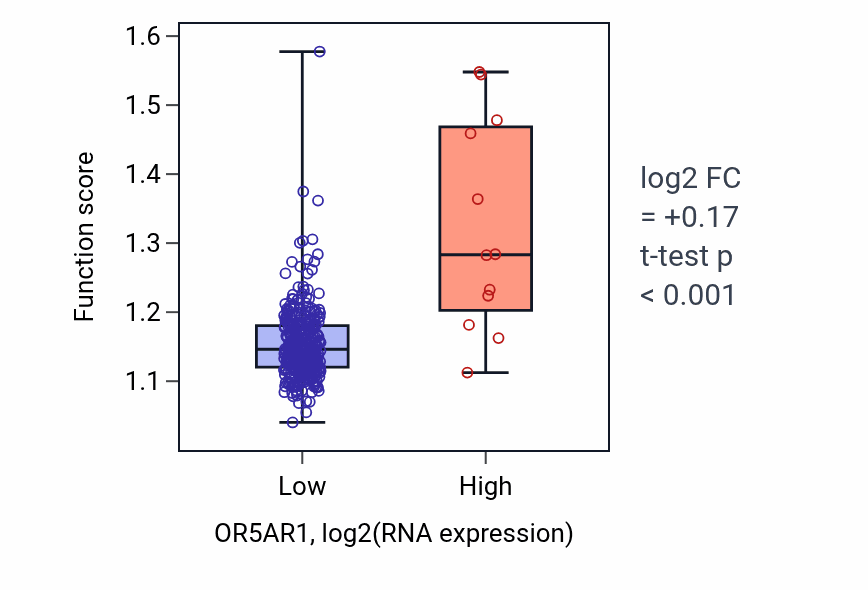 Box plot of Carbohydrate biosynthetic process in OR5AR1-low vs OR5AR1-high samples in STAD.