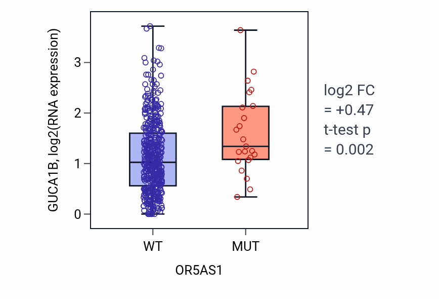 Box plot of GUCA1B in OR5AS1-low vs OR5AS1-high samples in SKCM.