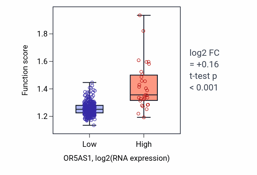 Box plot of Mitochondrial respiratory chain complex assembly in OR5AS1-low vs OR5AS1-high samples in STAD.