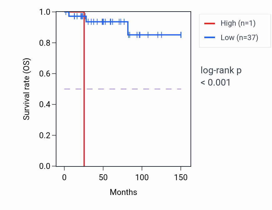 Kaplan&ndash;Meier survival curve for OR5AS1 RNA expression in SKCM: high vs low expression groups.