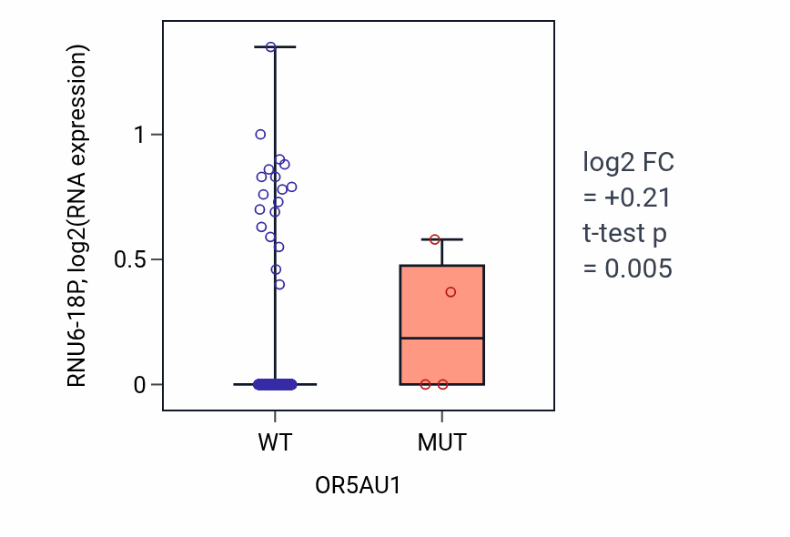 Box plot of RNU6-18P in OR5AU1-low vs OR5AU1-high samples in LUAD.