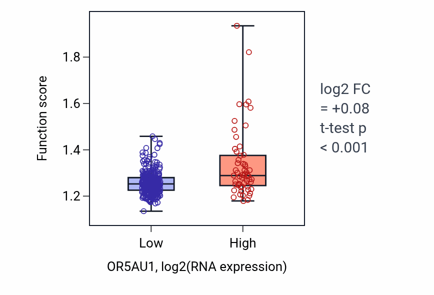 Box plot of Mitochondrial respiratory chain complex assembly in OR5AU1-low vs OR5AU1-high samples in STAD.