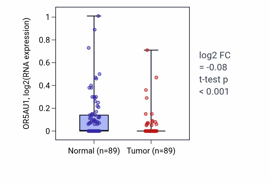 Tumor-vs-normal expression box plot for OR5AU1 RNA in BRCA.