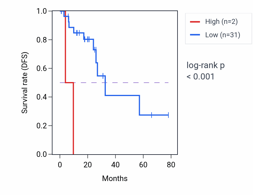 Kaplan&ndash;Meier survival curve for OR5AU1 RNA-high vs -low samples in READ.