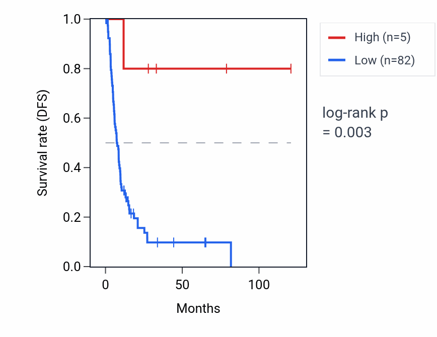 Kaplan&ndash;Meier survival curve for OR5AW1P RNA expression in LIHC: high vs low expression groups.