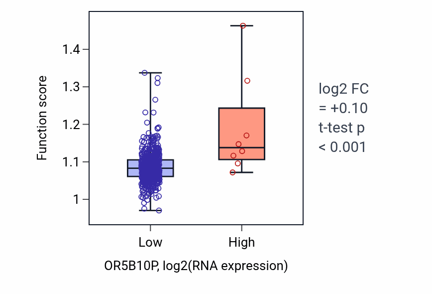 Box plot of Positive regulation of cell cycle G1/S phase transition in OR5B10P-low vs OR5B10P-high samples in UCEC.