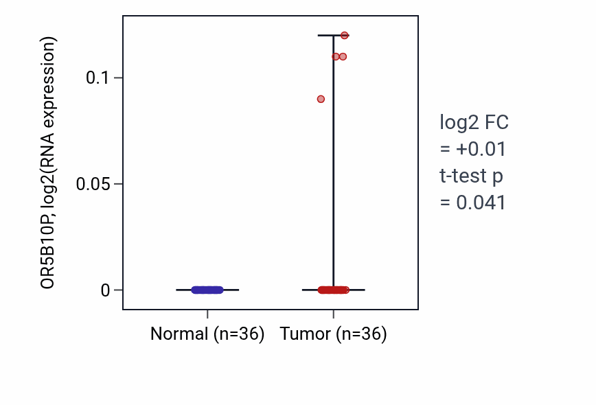 Tumor-vs-normal expression box plot for OR5B10P in KIRC.