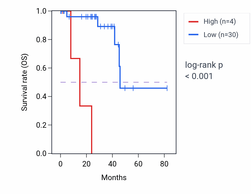 Kaplan&ndash;Meier survival curve for OR5B12 RNA expression in UVM: high vs low expression groups.