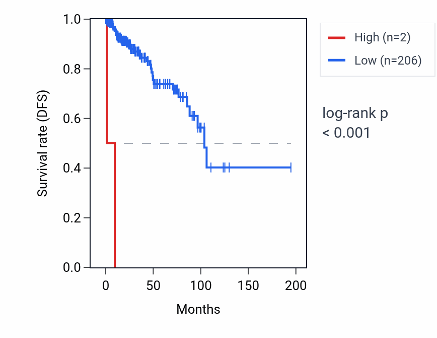 Kaplan&ndash;Meier survival curve for OR5B17 RNA expression in KIRP: high vs low expression groups.