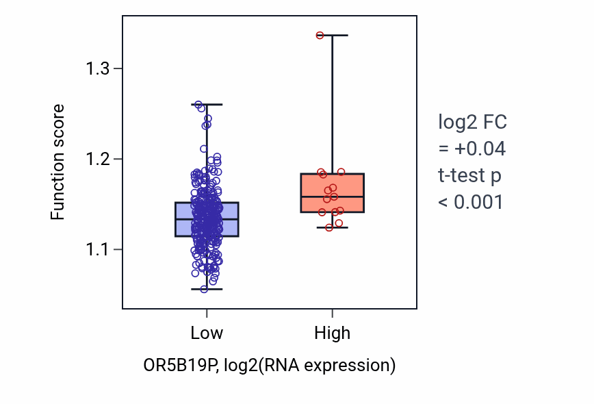 Box plot of Modulation by host of symbiont process in OR5B19P-low vs OR5B19P-high samples in KIRP.